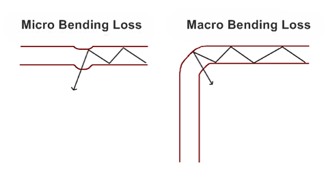 Macro и Micro Bending Loss