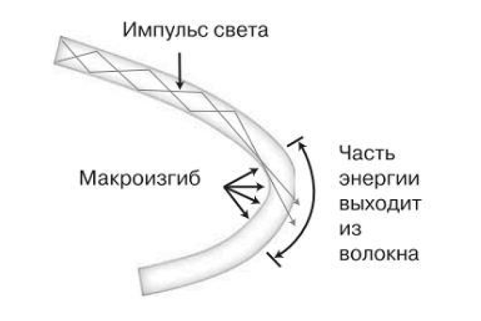 Какой минимальный радиус изгиба для оптического кабеля