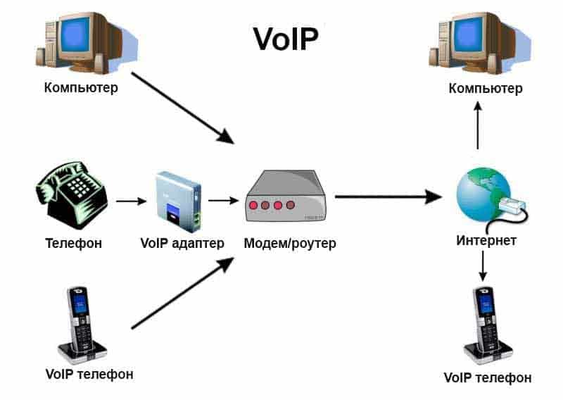 как работает ip-телефония