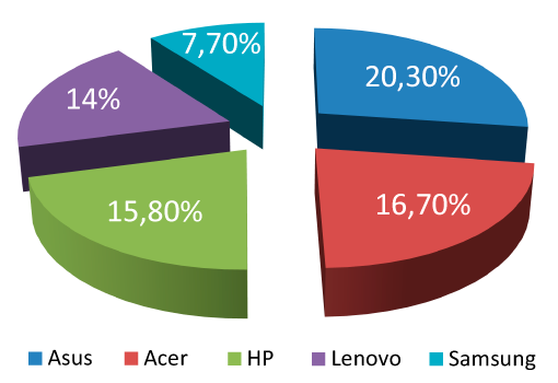 статистика продаж б/у ноутбуков 2017 статистика продаж б/у ноутбуков 2017